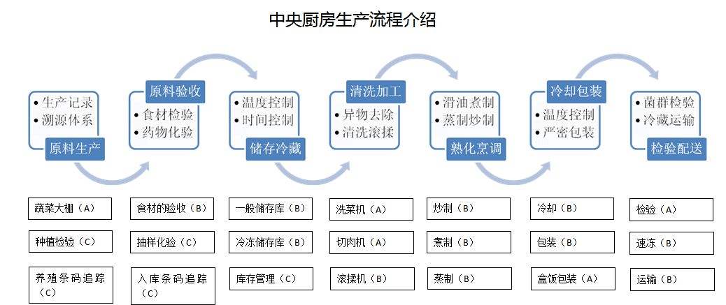 食品中央廚房怎樣建設--生產流程