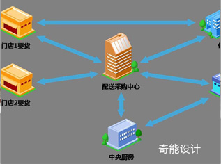 中央廚房設計如何運營？臺灣幾年前已經這樣做！-中央廚房設計