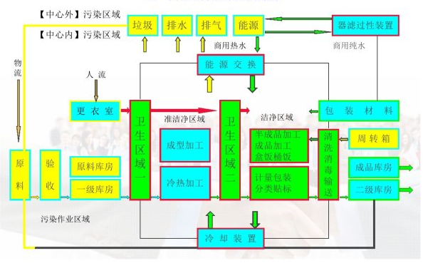 中央廚房設計方案