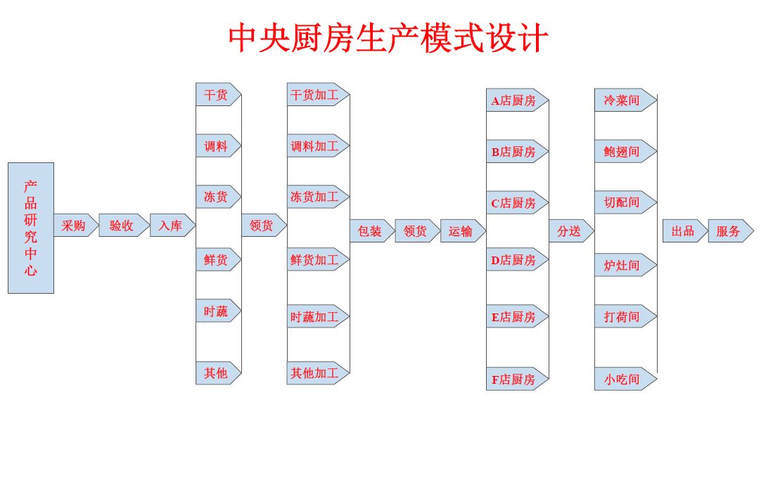 中央廚房規劃建設-HACCP管理系統