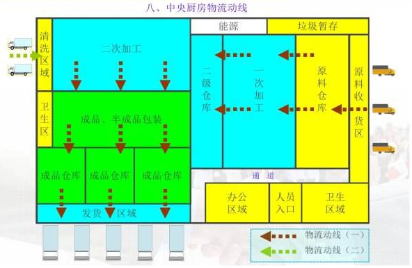 中央廚房應(yīng)該如何規(guī)劃和設(shè)計(jì)